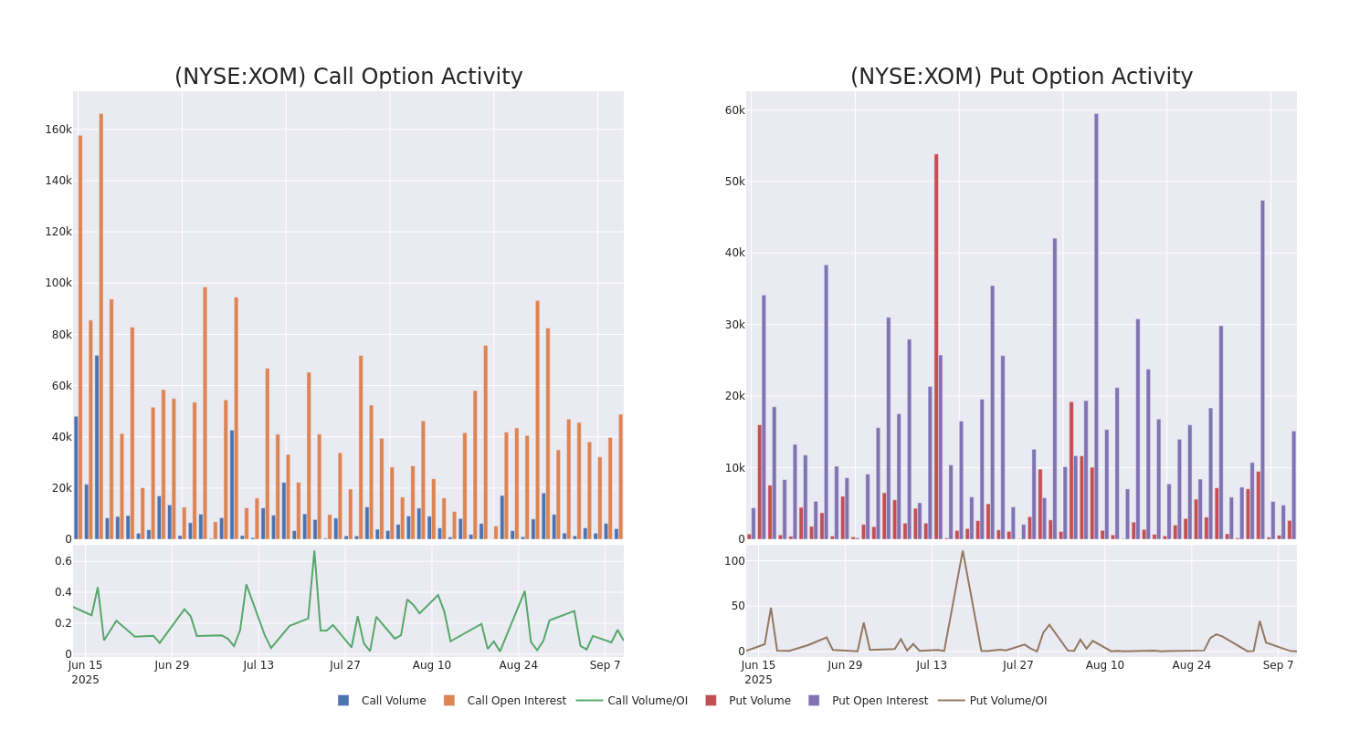 Options Call Chart