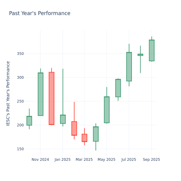 Past Year Chart