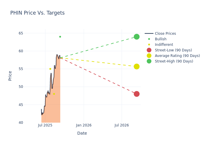 price target chart