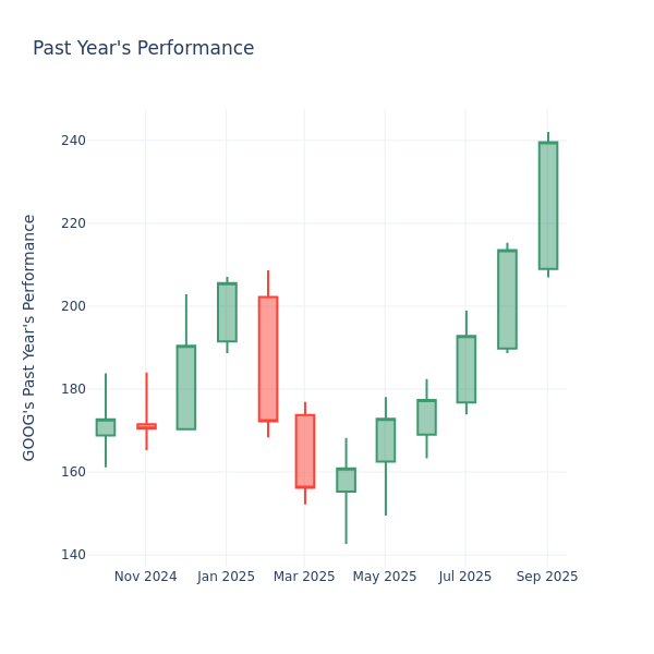 Past Year Chart