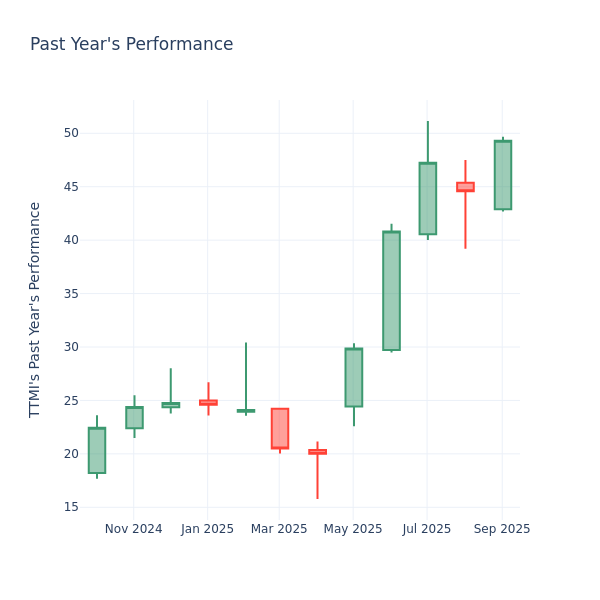 Past Year Chart
