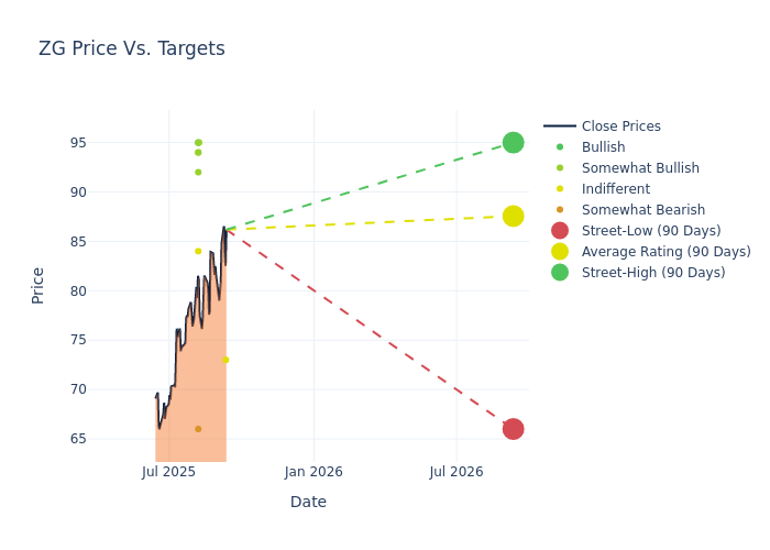 price target chart
