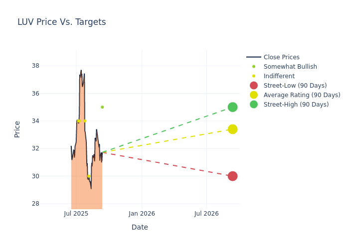 price target chart