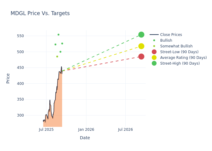 price target chart