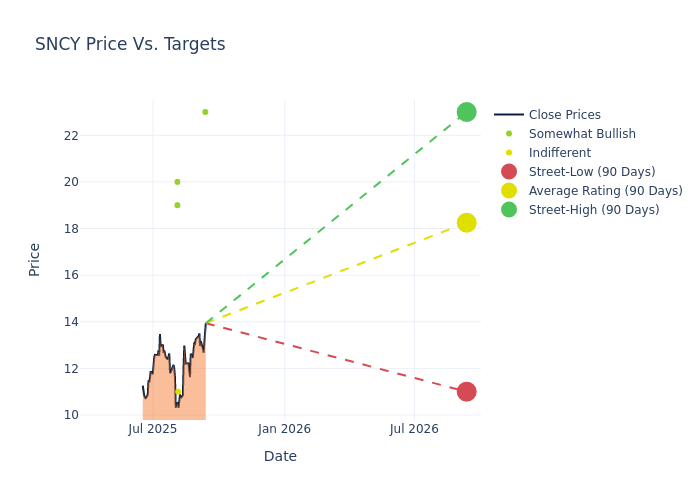 price target chart