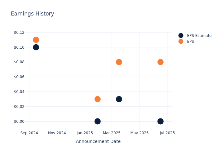 eps graph
