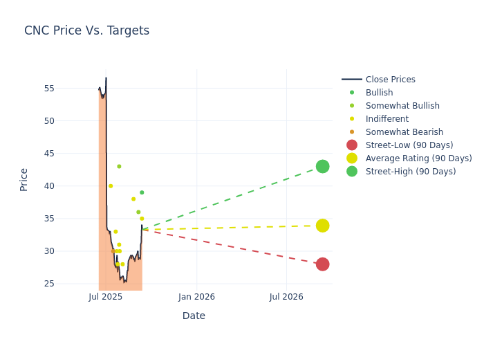 price target chart