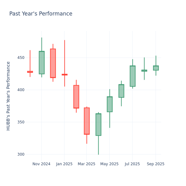 Past Year Chart