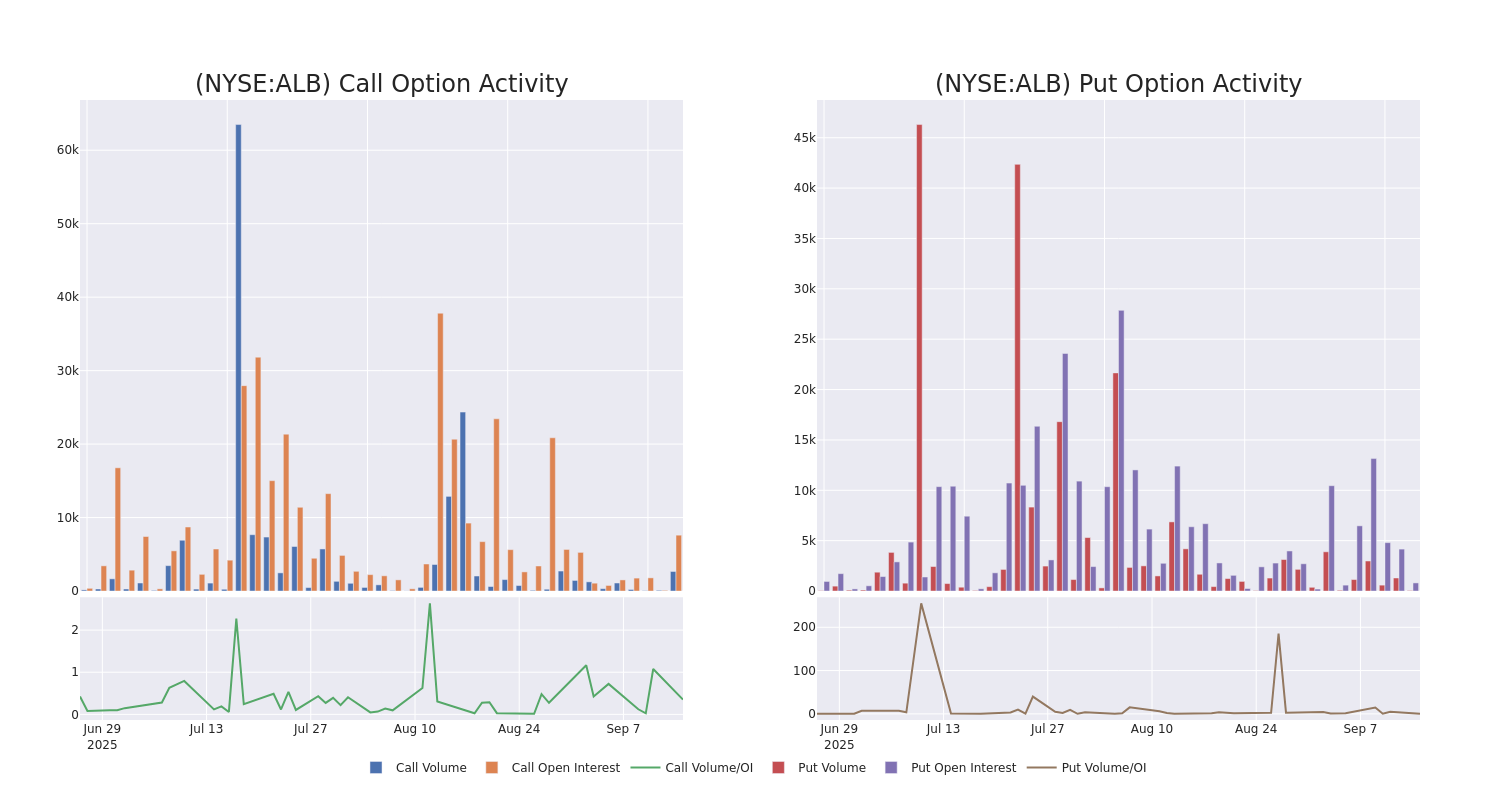 Options Call Chart