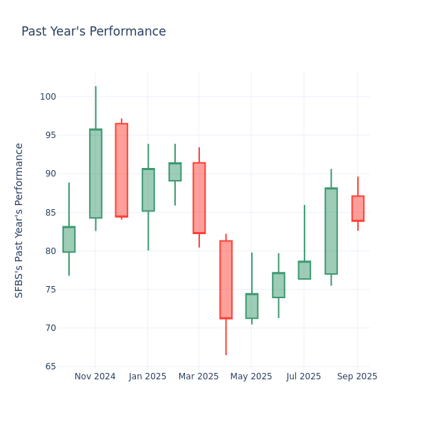 Past Year Chart
