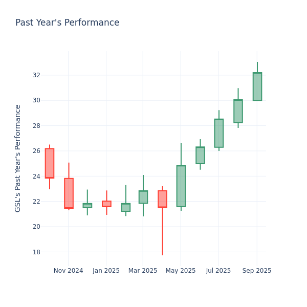 Past Year Chart