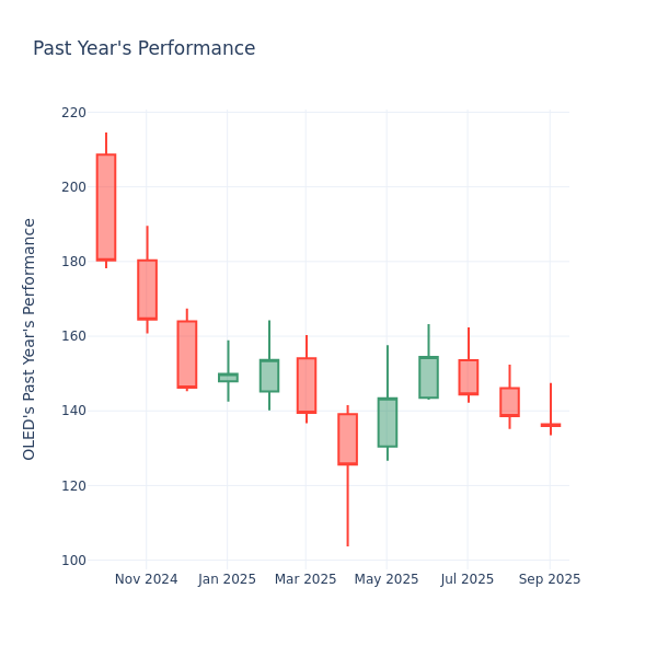Past Year Chart
