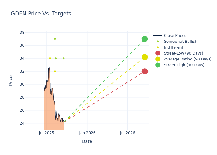 price target chart