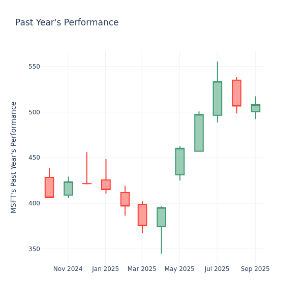 Past Year Chart