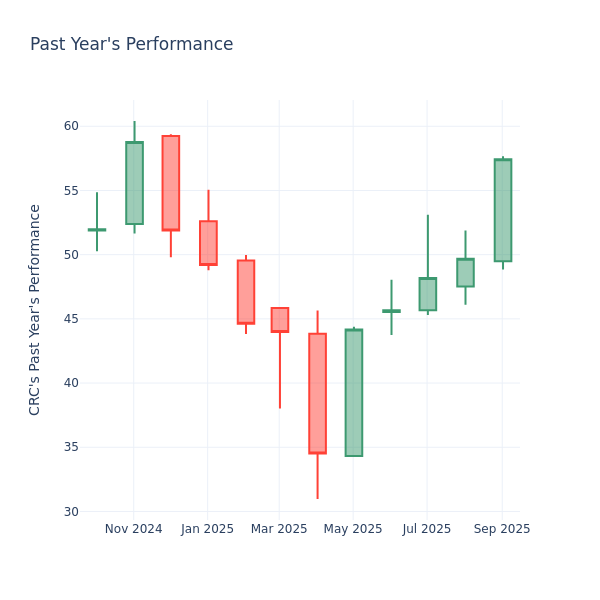 Past Year Chart