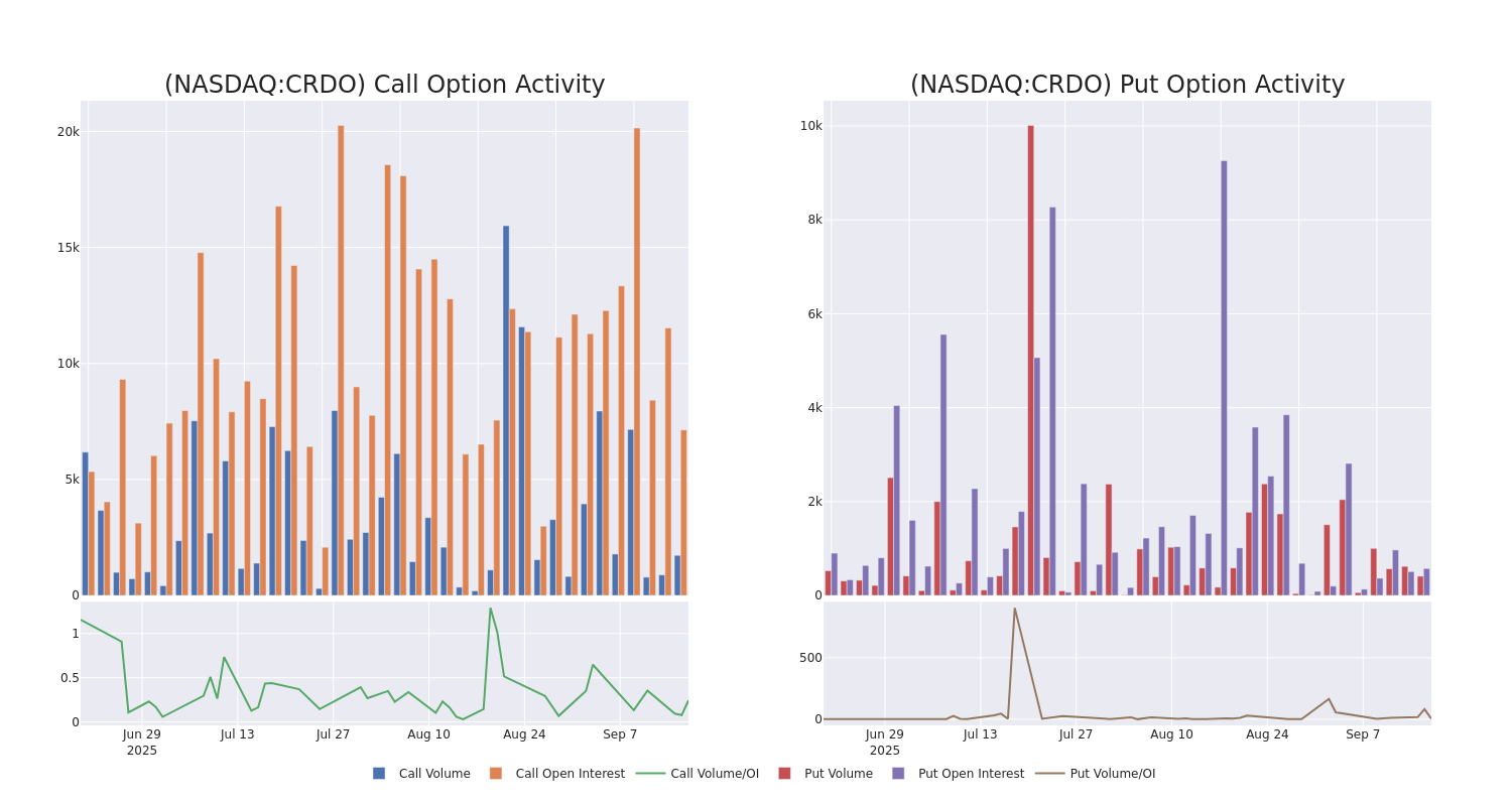 Options Call Chart