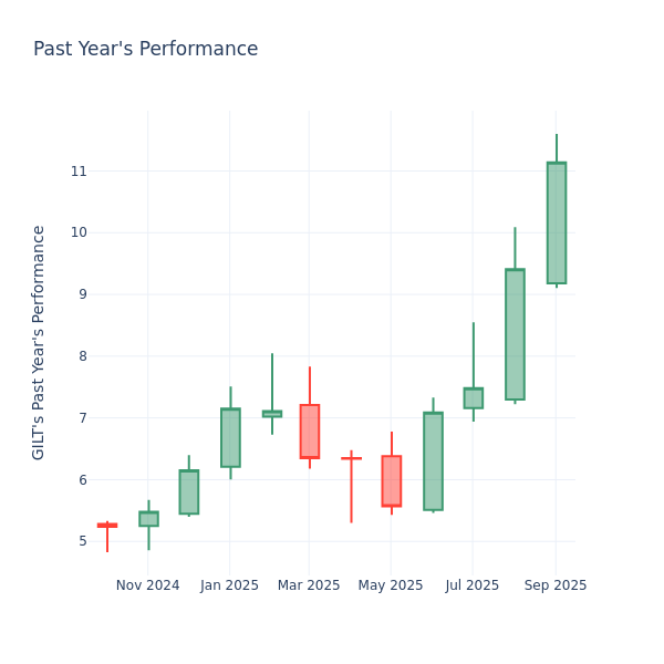 Past Year Chart