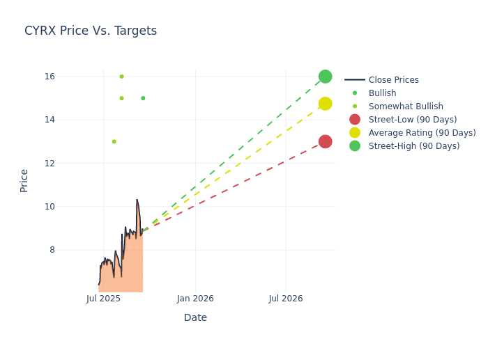 price target chart