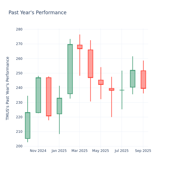 Past Year Chart