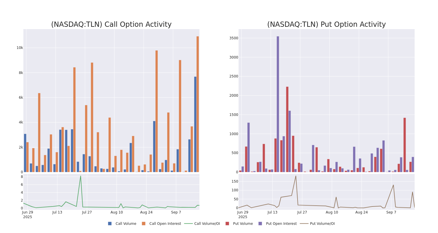 Options Call Chart