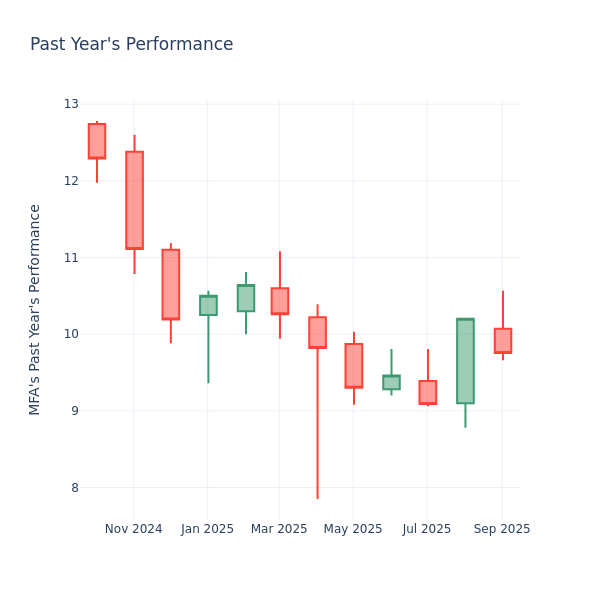 Past Year Chart