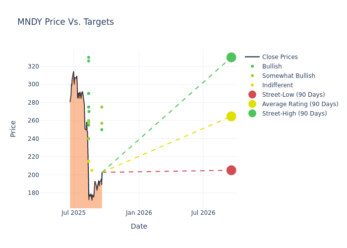 price target chart