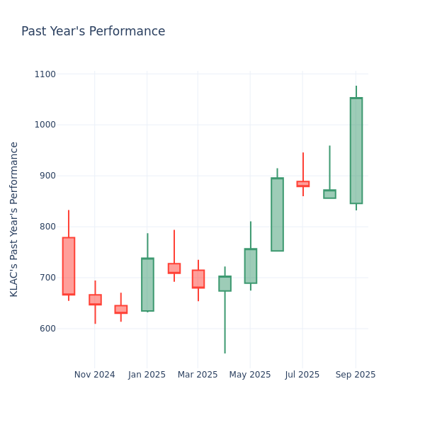Past Year Chart