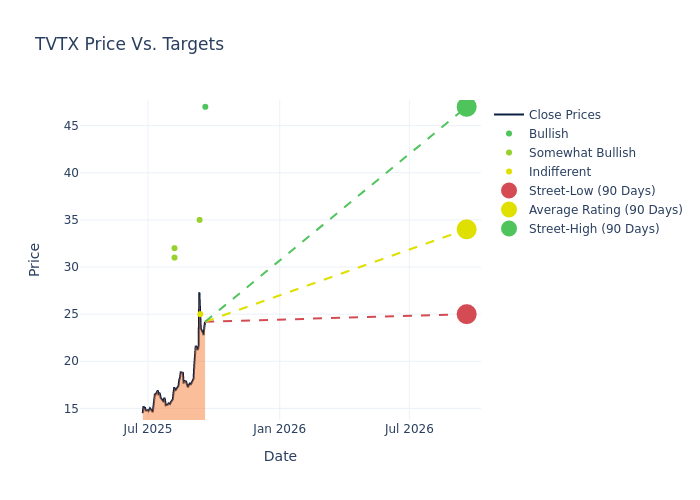 price target chart