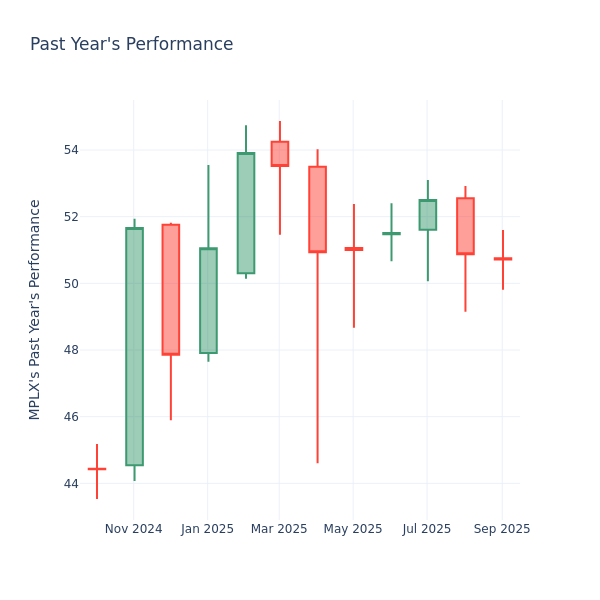 Past Year Chart