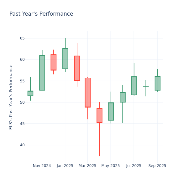 Past Year Chart