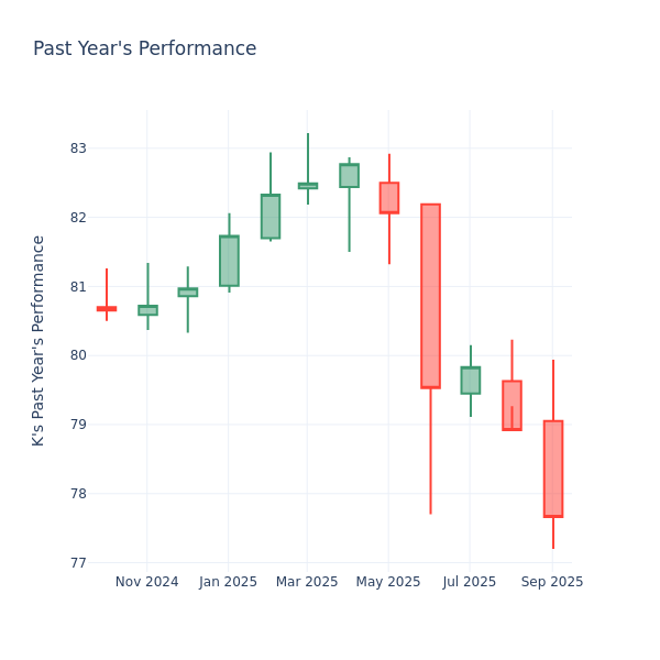 Past Year Chart