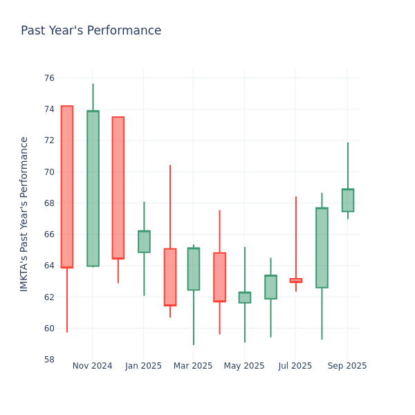 Past Year Chart