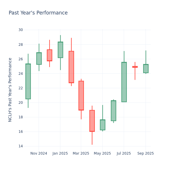 Past Year Chart