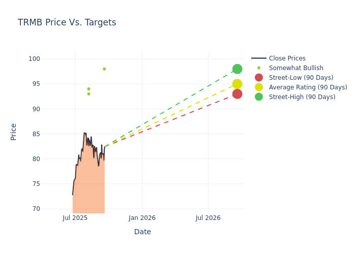 price target chart