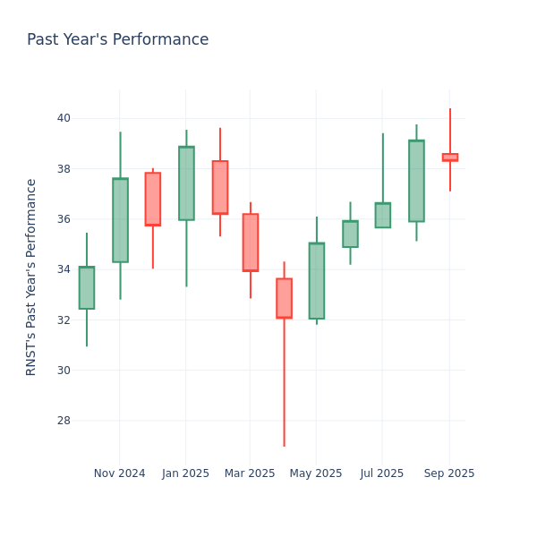 Past Year Chart