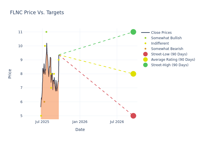 price target chart
