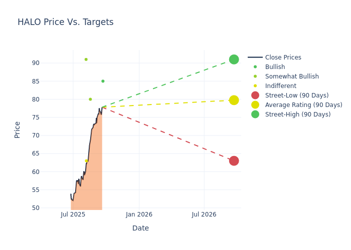 price target chart