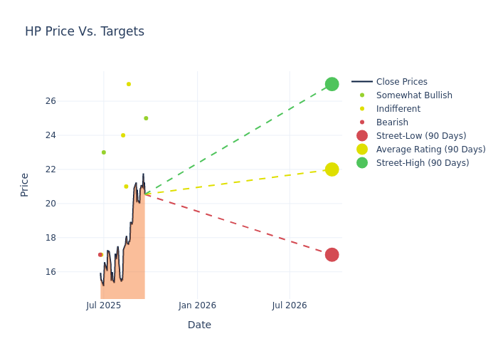price target chart