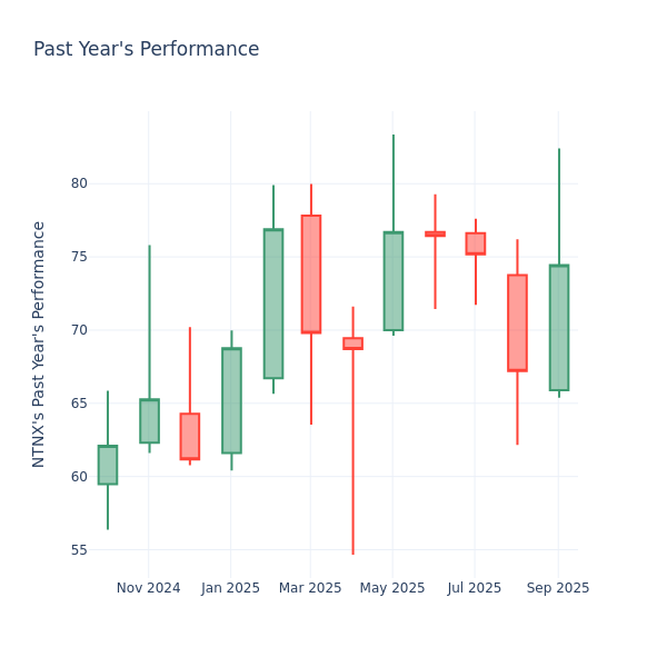Past Year Chart