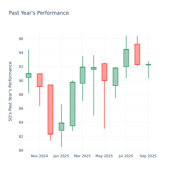Past Year Chart