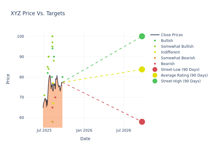 price target chart