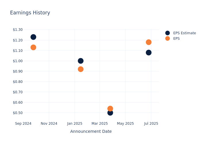 eps graph
