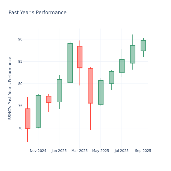 Past Year Chart