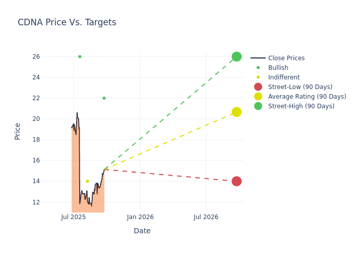 price target chart