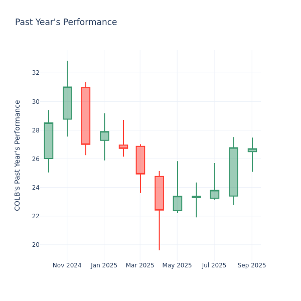 Past Year Chart
