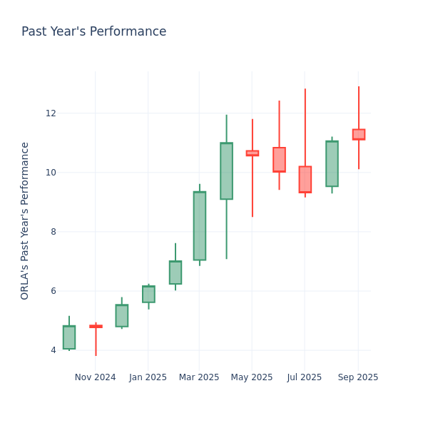 Past Year Chart