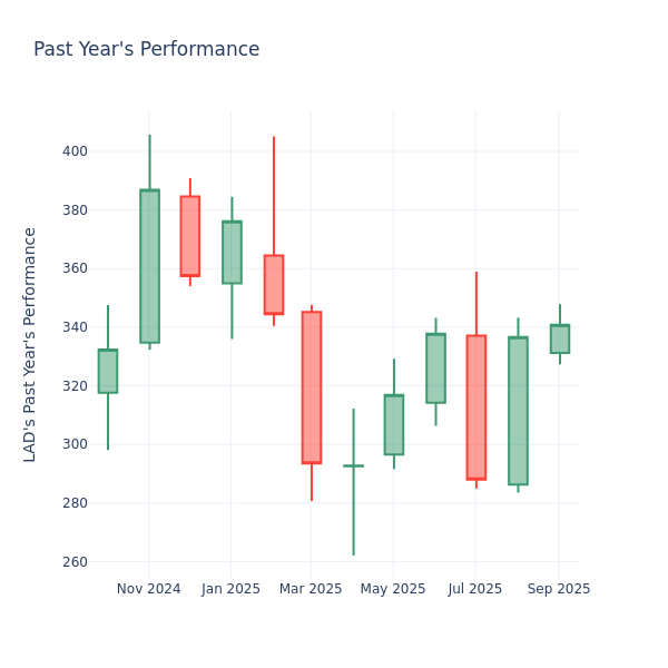 Past Year Chart