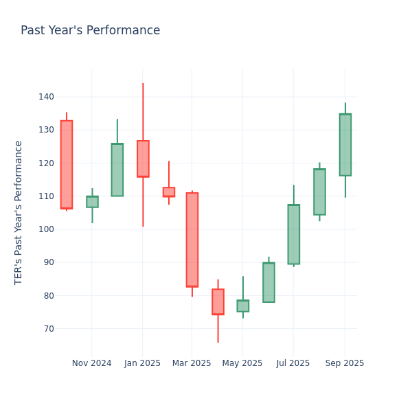 Past Year Chart