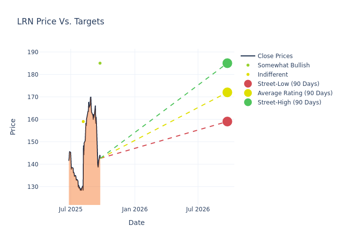 price target chart