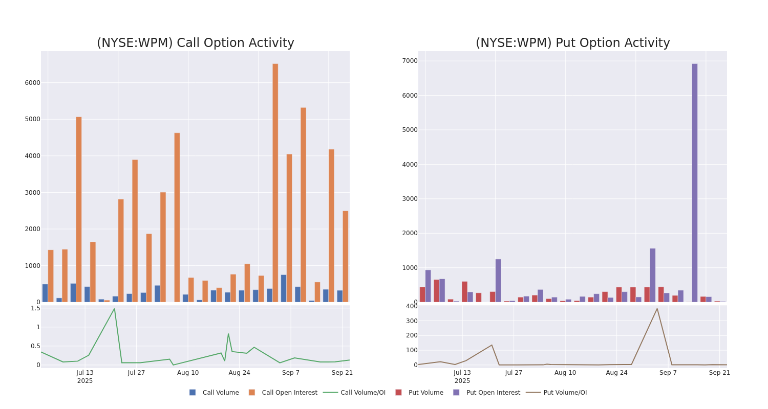 Options Call Chart